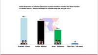 Hasil Survei ARCI: Pendukung Setia PDIP di Jatim Berpindah ke Prabowo-Gibran