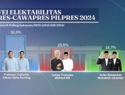 SPIN Mengungkap Hasil Survei: Pasangan Prabowo-Gibran Mendominasi dengan 50,9% Suara