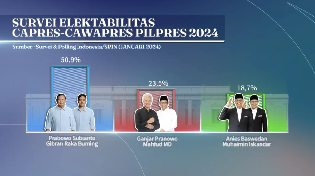 SPIN Mengungkap Hasil Survei: Pasangan Prabowo-Gibran Mendominasi dengan 50,9% Suara